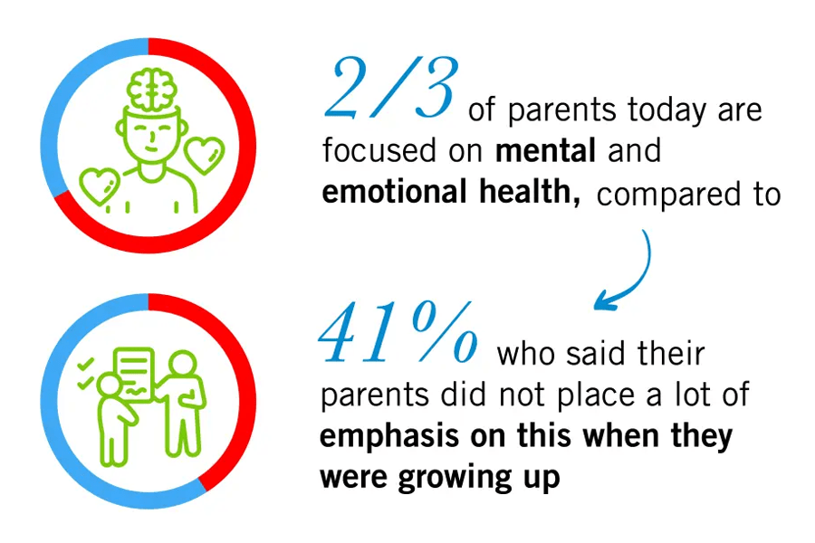 3 in 5 parents are ditching their parents’ playbook